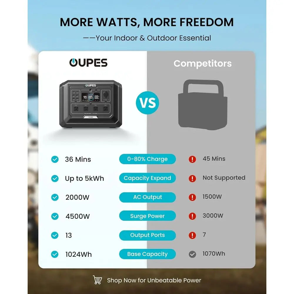 Mega 1 Portable Power Station 2000W (Surge 4500W), 1024Wh LiePO4 Battery r Generator, Expandable to 5kWh, UPS, or Home Backup Po